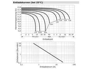 Entladekurve wartungsfreie Bleisäure Batterie 12 V / 10 Ah