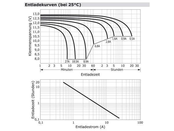 Entladekurve wartungsfreie Bleisäure Batterie 12 V / 10 Ah