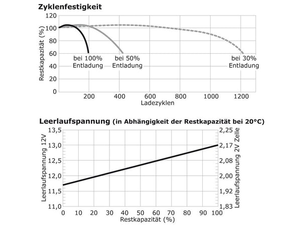 Zyklenfestigkeit, Leerlaufspannung  wartungsfreie Bleisäure Batterie 12 V / 10 Ah