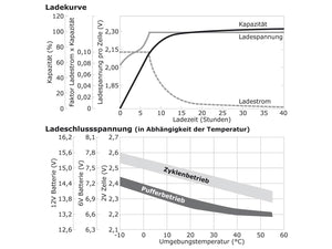 Ladekurve, Ladeschlussspannung  wartungsfreie Bleisäure Batterie 12 V / 10 Ah