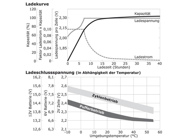 Ladekurve, Ladeschlussspannung  wartungsfreie Bleisäure Batterie 12 V / 10 Ah