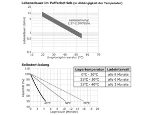 Lebensdauer im Pufferbetrieb, Selbstentladung  wartungsfreie Bleisäure Batterie 12 V / 10 Ah