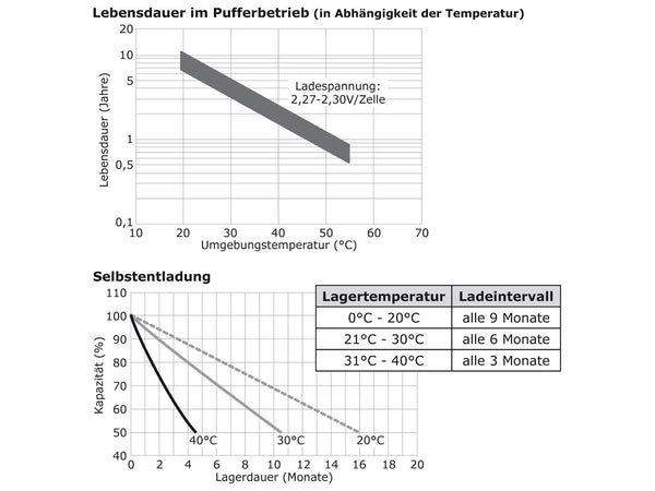 Lebensdauer im Pufferbetrieb, Selbstentladung  wartungsfreie Bleisäure Batterie 12 V / 10 Ah