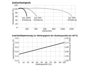 Zyklenfestigkeit, Leerlaufspannung wartungsfreie Bleisäure Batterie 12 V / 200 Ah