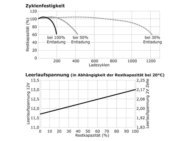 Zyklenfestigkeit, Leerlaufspannung wartungsfreie Bleisäure Batterie 12 V / 200 Ah