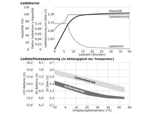 Ladekurve, Ladeschlussspannung wartungsfreie Bleisäure Batterie 12 V / 200 Ah