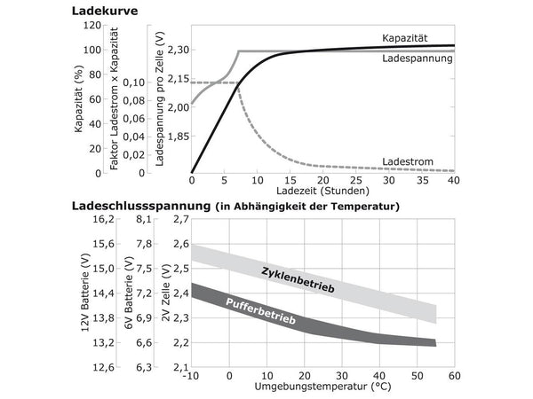 Ladekurve, Ladeschlussspannung wartungsfreie Bleisäure Batterie 12 V / 200 Ah