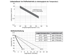 Lebensdauer im Pufferbetrieb, Selbstentladung wartungsfreie Bleisäure Batterie 12 V / 200 Ah