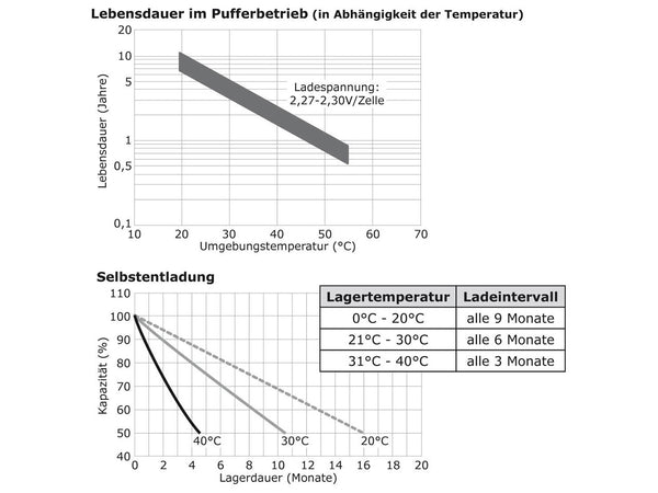 Lebensdauer im Pufferbetrieb, Selbstentladung wartungsfreie Bleisäure Batterie 12 V / 200 Ah