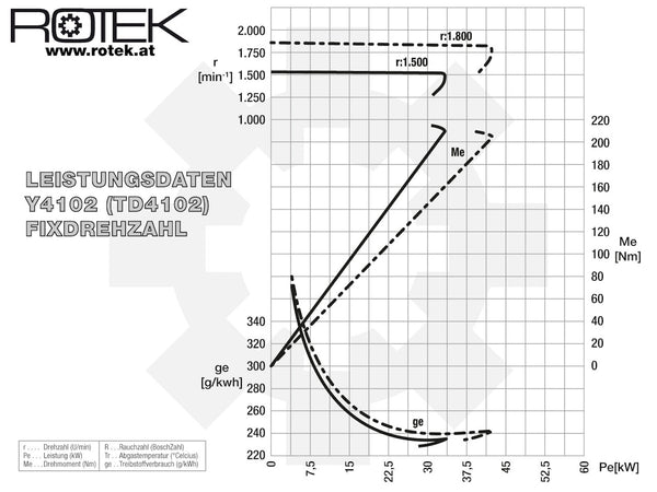 Y4102 Leistungskurve