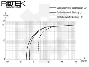 Pumpenkennlinie