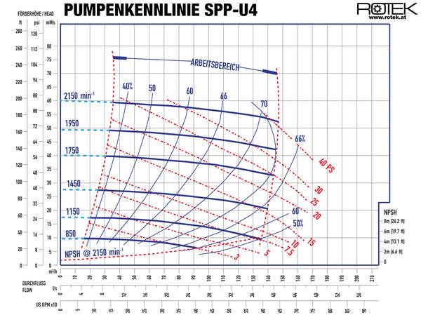 SPP-U4 - Pumpenkennlinie