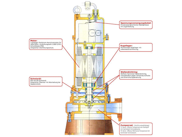 WPET-TSH-7.5kW-400 Pumpenaufbau