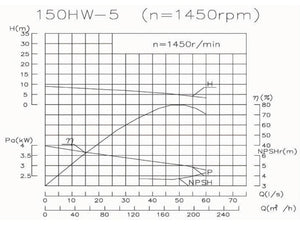 Pump WPEI-004kW-150HW5  5m@180cbm/h@1500rpm