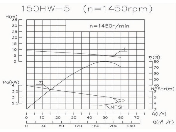 Pump WPEI-004kW-150HW5  5m@180cbm/h@1500rpm