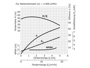 WPEI-CESM50-32-250B - Pumpenkennlinie