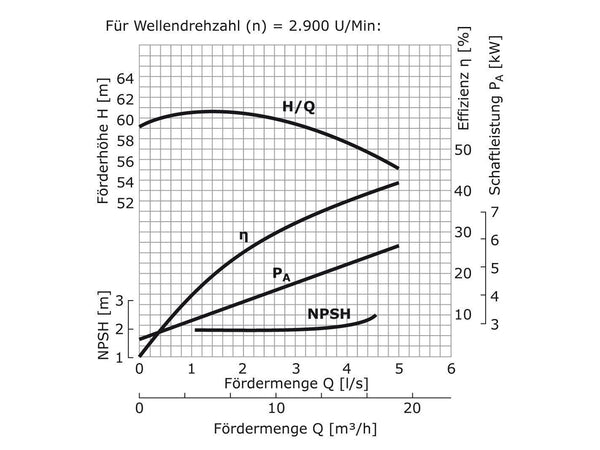 WPEI-CESM50-32-250B - Pumpenkennlinie