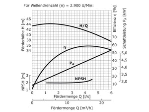WPEI-CESM65-40-200B - Pumpenkennlinie