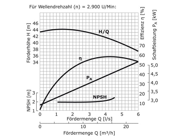 WPEI-CESM65-40-200B - Pumpenkennlinie