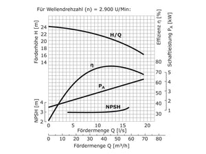WPEI-CESM80-65-125 - Pumpenkennlinie