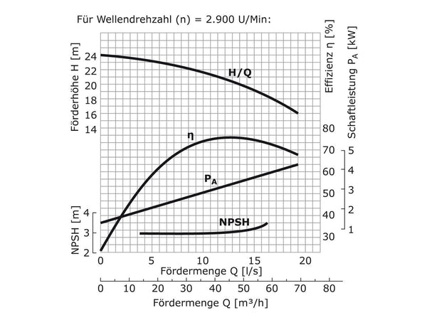 WPEI-CESM80-65-125 - Pumpenkennlinie
