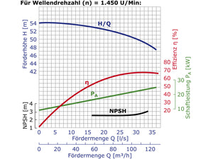 IS125-100-400 - Pumpenkennlinie