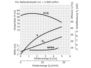 WPEI-CESM50-32-250 - Pumpenkennlinie