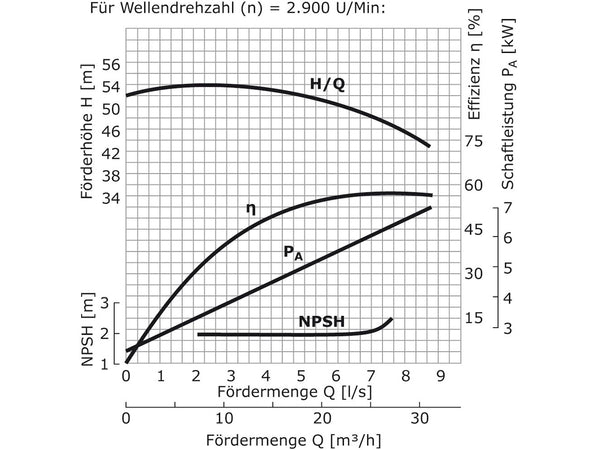 WPEI-CESM65-40-200 - Pumpenkennlinie