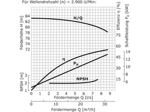 WPEI-CESM65-40-250 - Pumpenkennlinie
