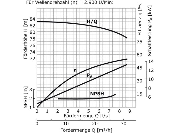 WPEI-CESM65-40-250 - Pumpenkennlinie