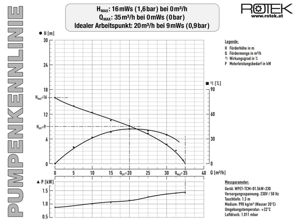 WPET-TCM-01.5kW-230-SK