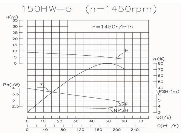 Pumpenkörper WPI-150HW5  5m@180cbm/h@1500rpm